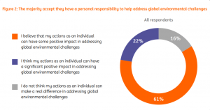 研究报告：61%的消费者相信自身的行为可以给全球环境带来积极影